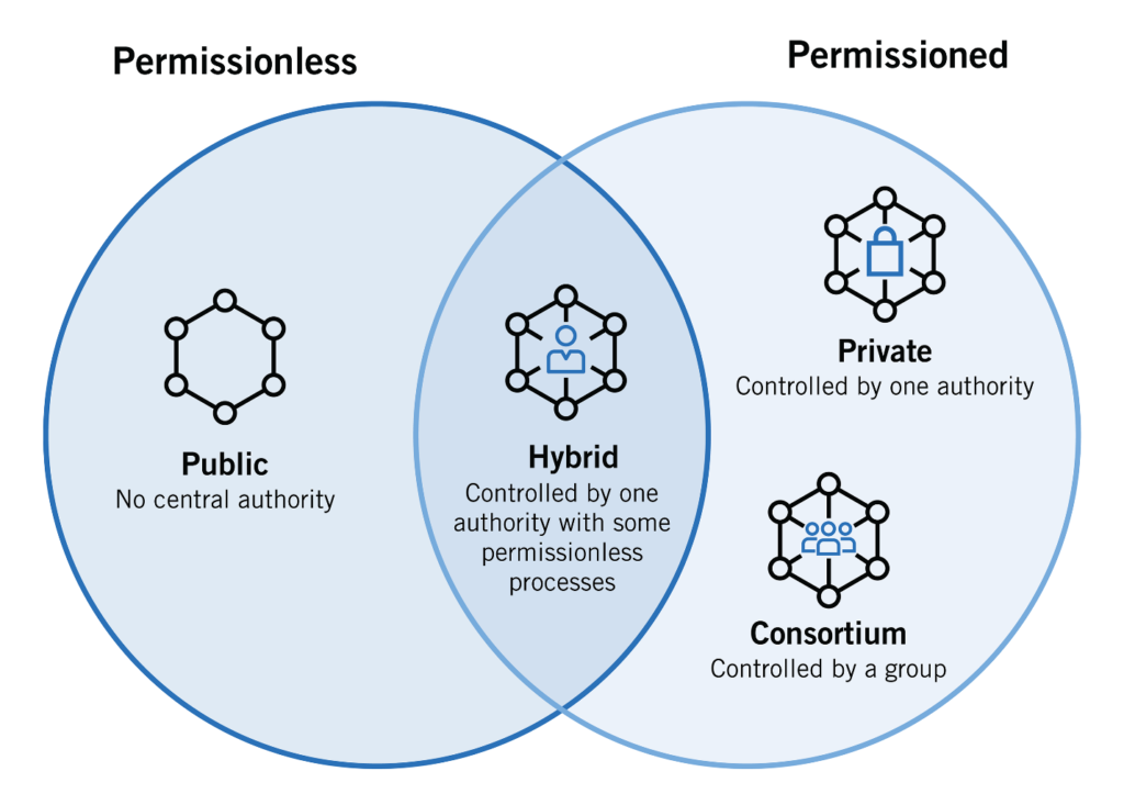 types of blockchain