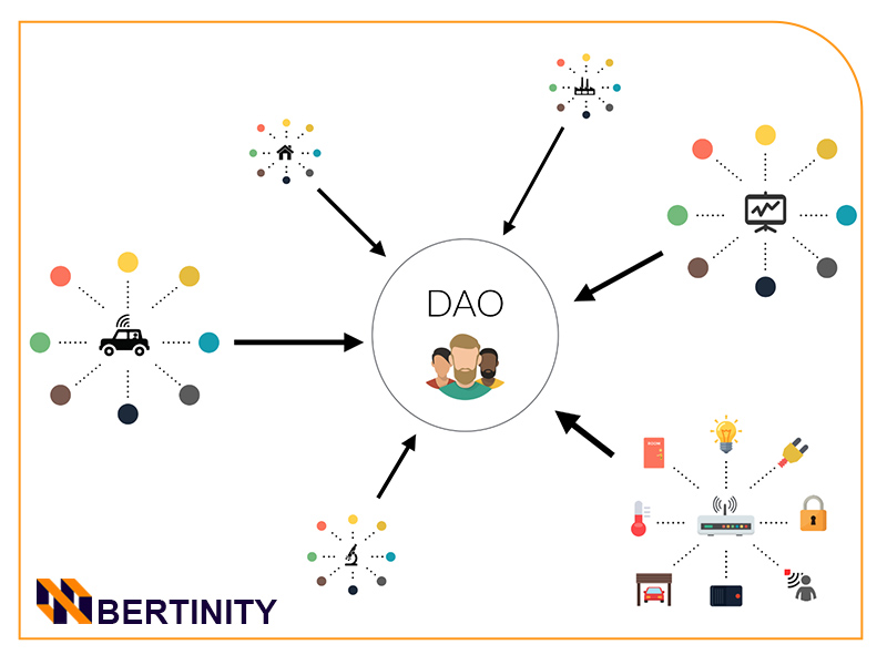 Decentralized Autonomous Organization