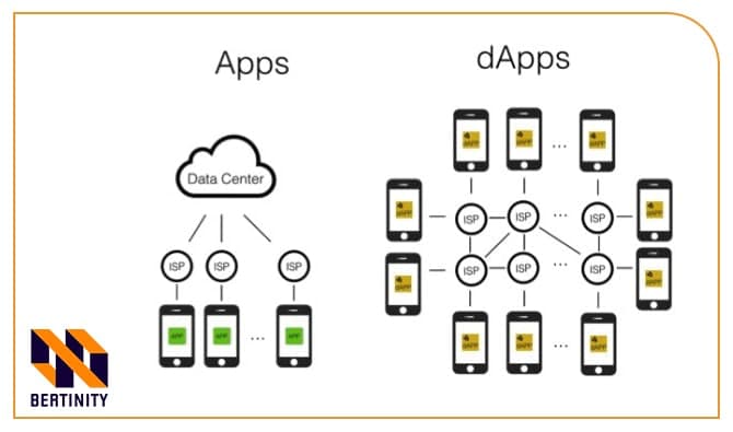 Difference Between an App and a DApp?